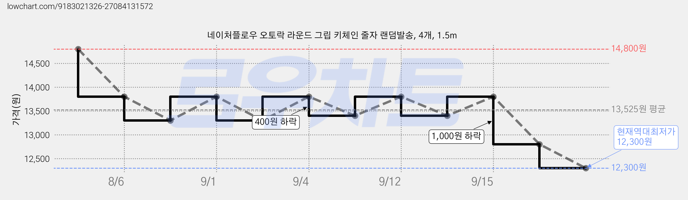 네이처플로우 오토락 라운드 그립 키체인 줄자 랜덤발송, 4개, 1.5m 가격 변동 차트, 현재가 12,300원, 역대최저가