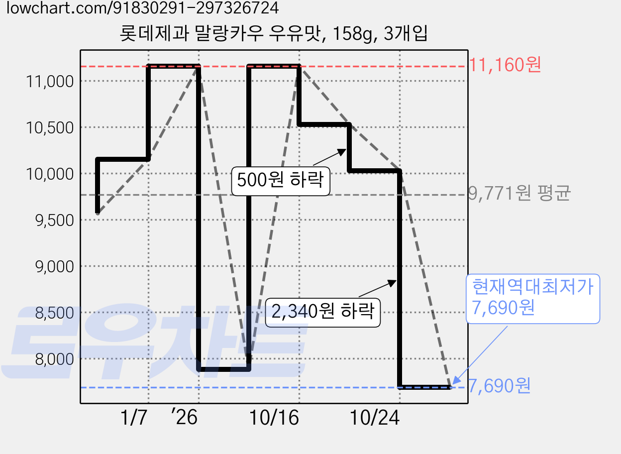롯데제과 말랑카우 우유맛, 158g, 3개입 가격 변동 차트, 현재가 7,690원, 역대최저가
