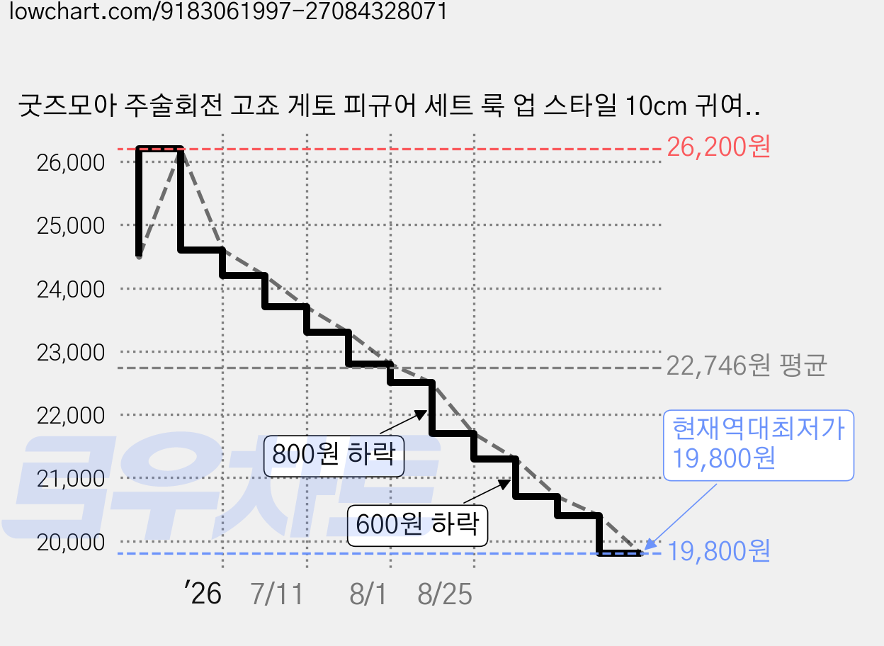 굿즈모아 주술회전 고죠 게토 피규어 세트 룩 업 스타일 10cm 귀여운 미니 피규어 장식 애니 굿즈, 2개 가격 변동 차트, 현재가 19,800원, 역대최저가