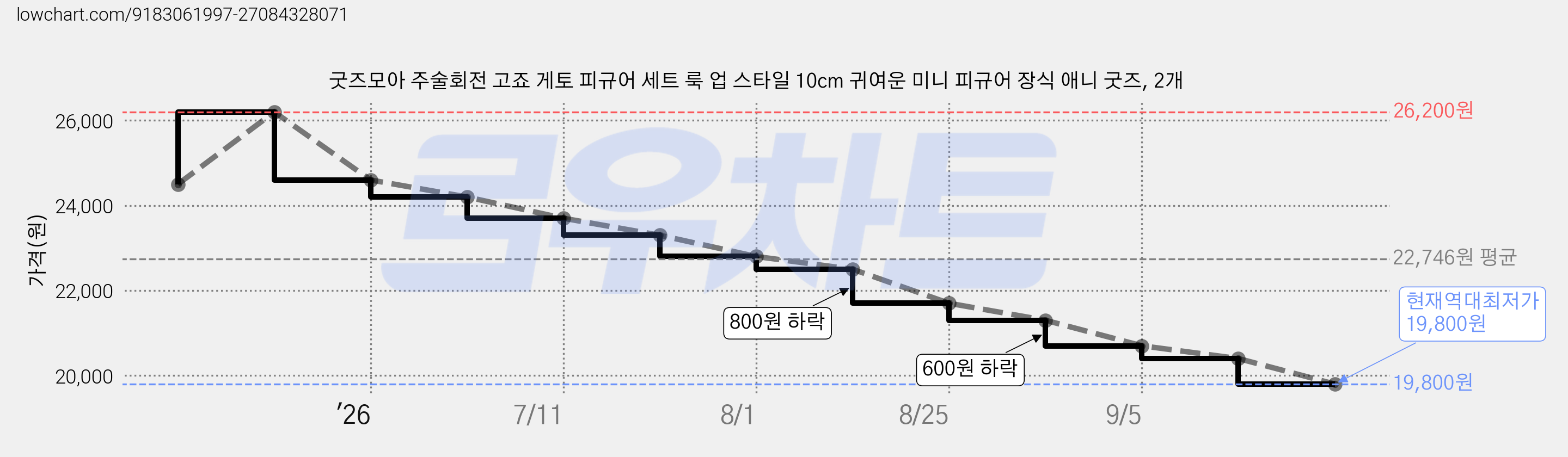 굿즈모아 주술회전 고죠 게토 피규어 세트 룩 업 스타일 10cm 귀여운 미니 피규어 장식 애니 굿즈, 2개 가격 변동 차트, 현재가 19,800원, 역대최저가