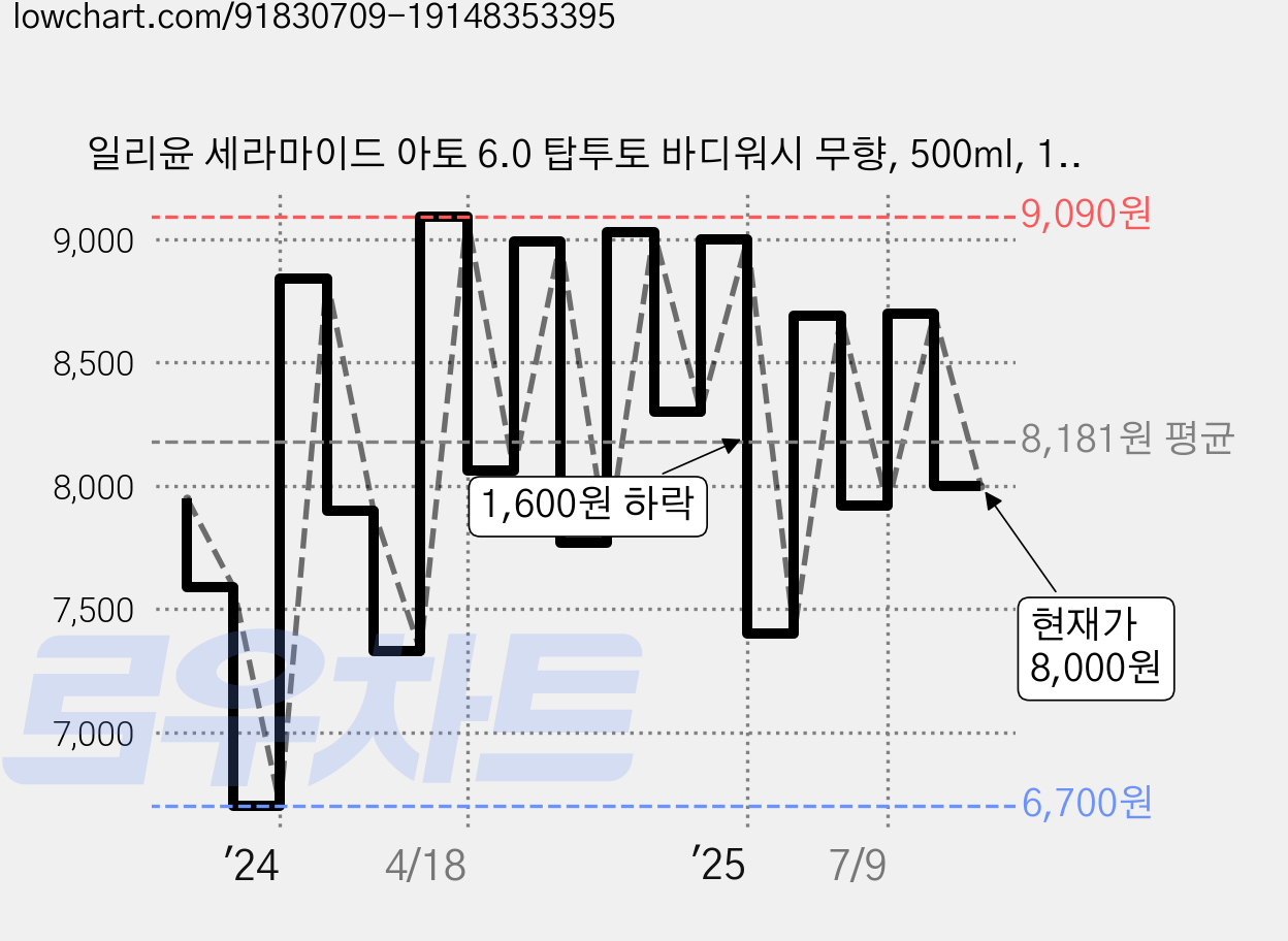 일리윤 세라마이드 아토 6.0 탑투토 바디워시 무향, 500ml, 1개 가격 변동 차트, 현재가 8,000원, 관측 최저가 6,700원