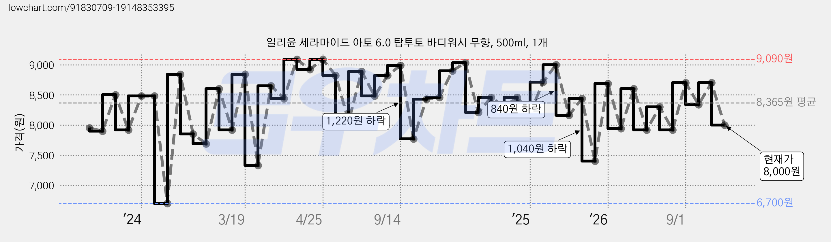 일리윤 세라마이드 아토 6.0 탑투토 바디워시 무향, 500ml, 1개 가격 변동 차트, 현재가 8,000원, 관측 최저가 6,700원