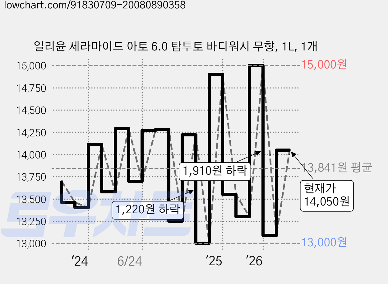 일리윤 세라마이드 아토 6.0 탑투토 바디워시 무향, 1L, 1개 가격 변동 차트, 현재가 14,050원, 관측 최저가 12,800원