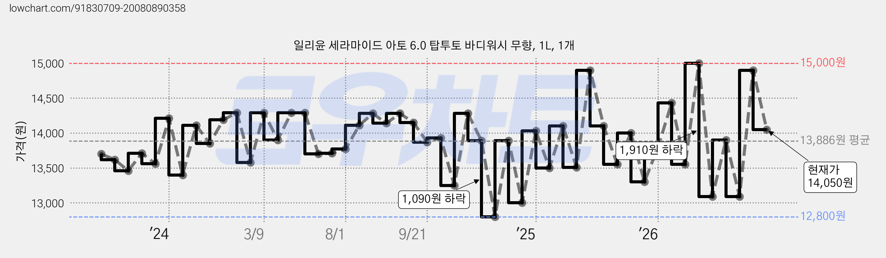 일리윤 세라마이드 아토 6.0 탑투토 바디워시 무향, 1L, 1개 가격 변동 차트, 현재가 14,050원, 관측 최저가 12,800원