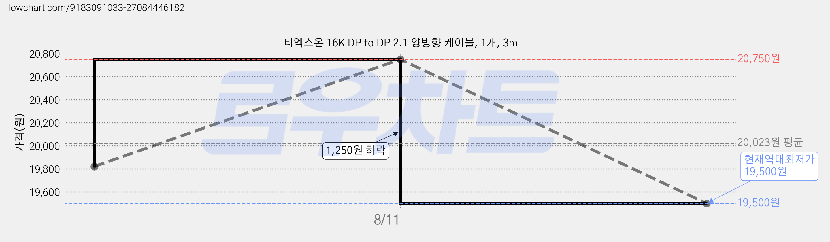 티엑스온 16K DP to DP 2.1 양방향 케이블, 1개, 3m 가격 변동 차트, 현재가 19,500원, 역대최저가