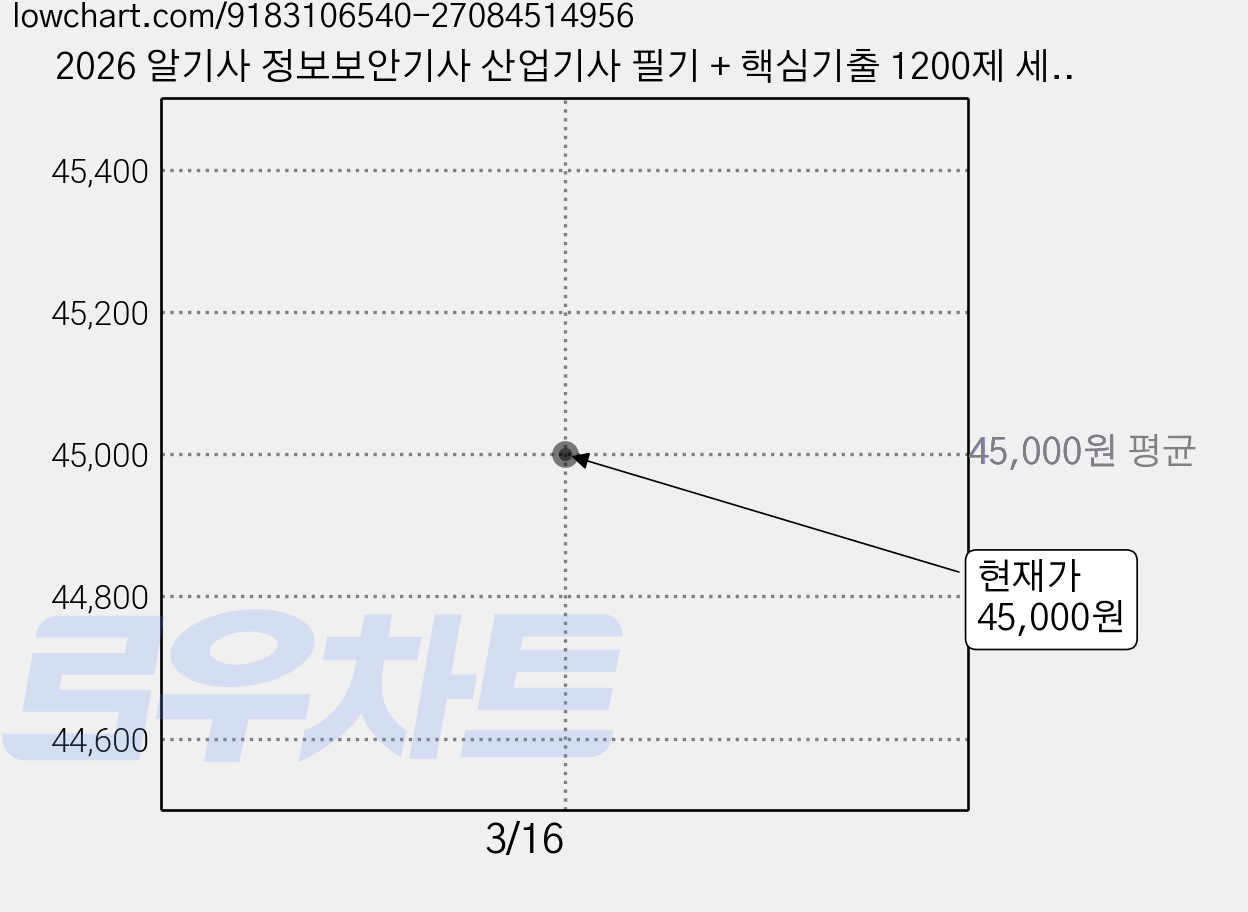 2026 알기사 정보보안기사 산업기사 필기 + 핵심기출 1200제 세트 전 4권, 지안에듀 가격 변동 차트, 현재가 45,000원