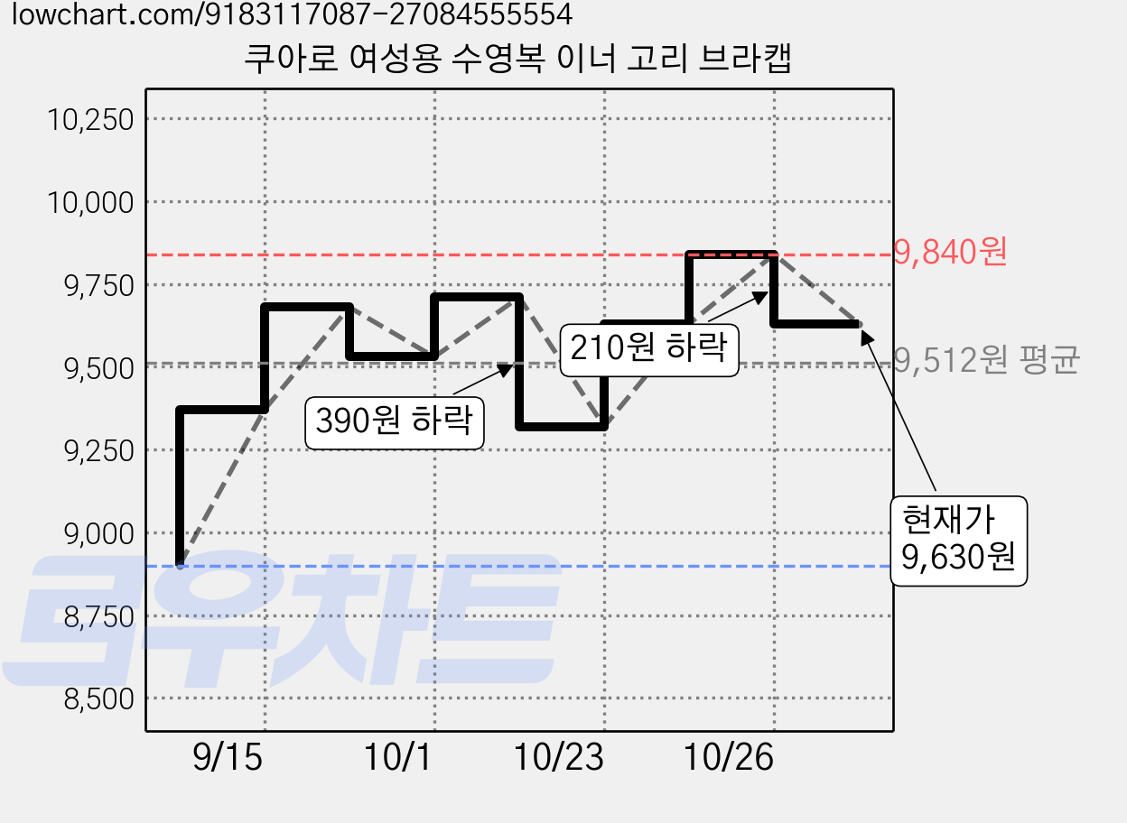 쿠아로 여성용 수영복 이너 고리 브라캡 가격 변동 차트, 현재가 9,630원, 관측 최저가 8,900원