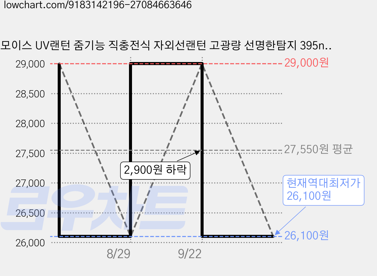 모이스 UV랜턴 줌기능 직충전식 자외선랜턴 고광량 선명한탐지 395nm UV램프 배변 젤네일 경화 축광 형광증백제, 1개 가격 변동 차트, 현재가 26,100원, 역대최저가