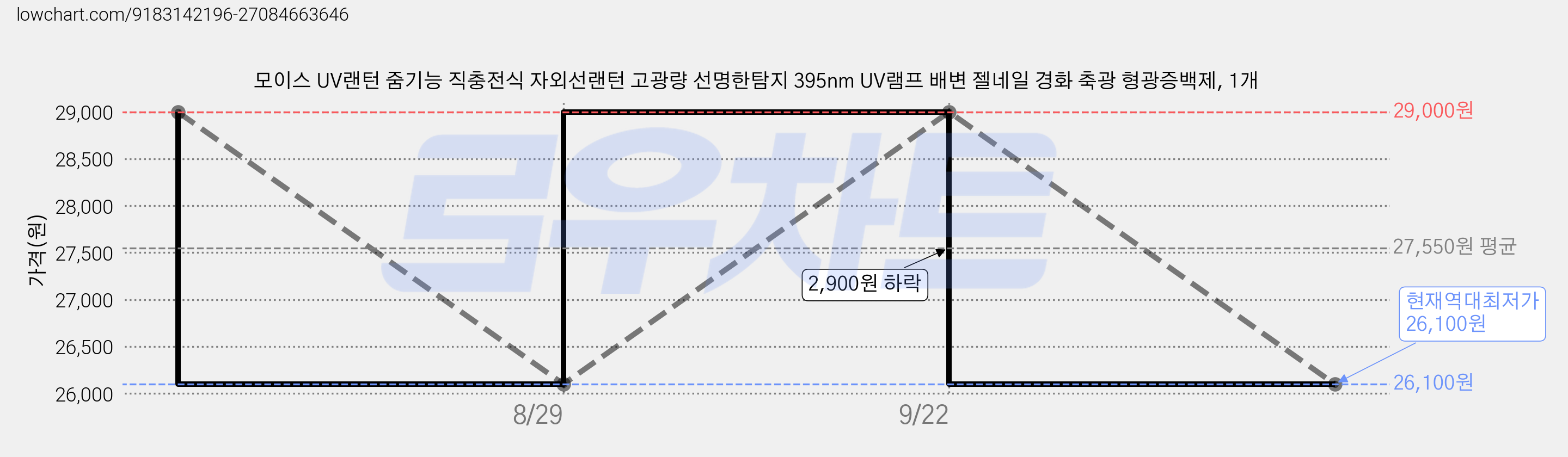 모이스 UV랜턴 줌기능 직충전식 자외선랜턴 고광량 선명한탐지 395nm UV램프 배변 젤네일 경화 축광 형광증백제, 1개 가격 변동 차트, 현재가 26,100원, 역대최저가