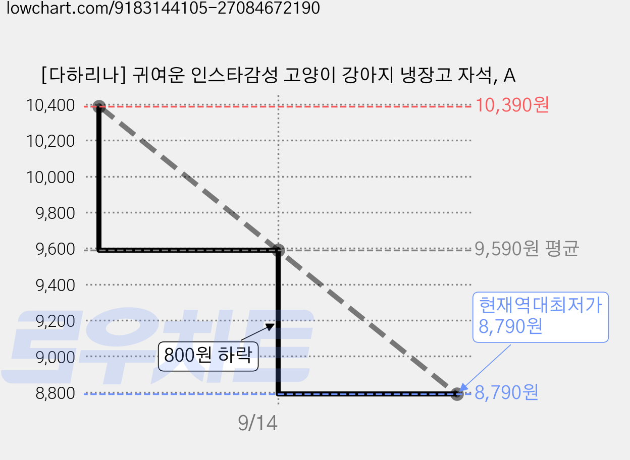[다하리나] 귀여운 인스타감성 고양이 강아지 냉장고 자석, A 가격 변동 차트, 현재가 8,790원, 역대최저가