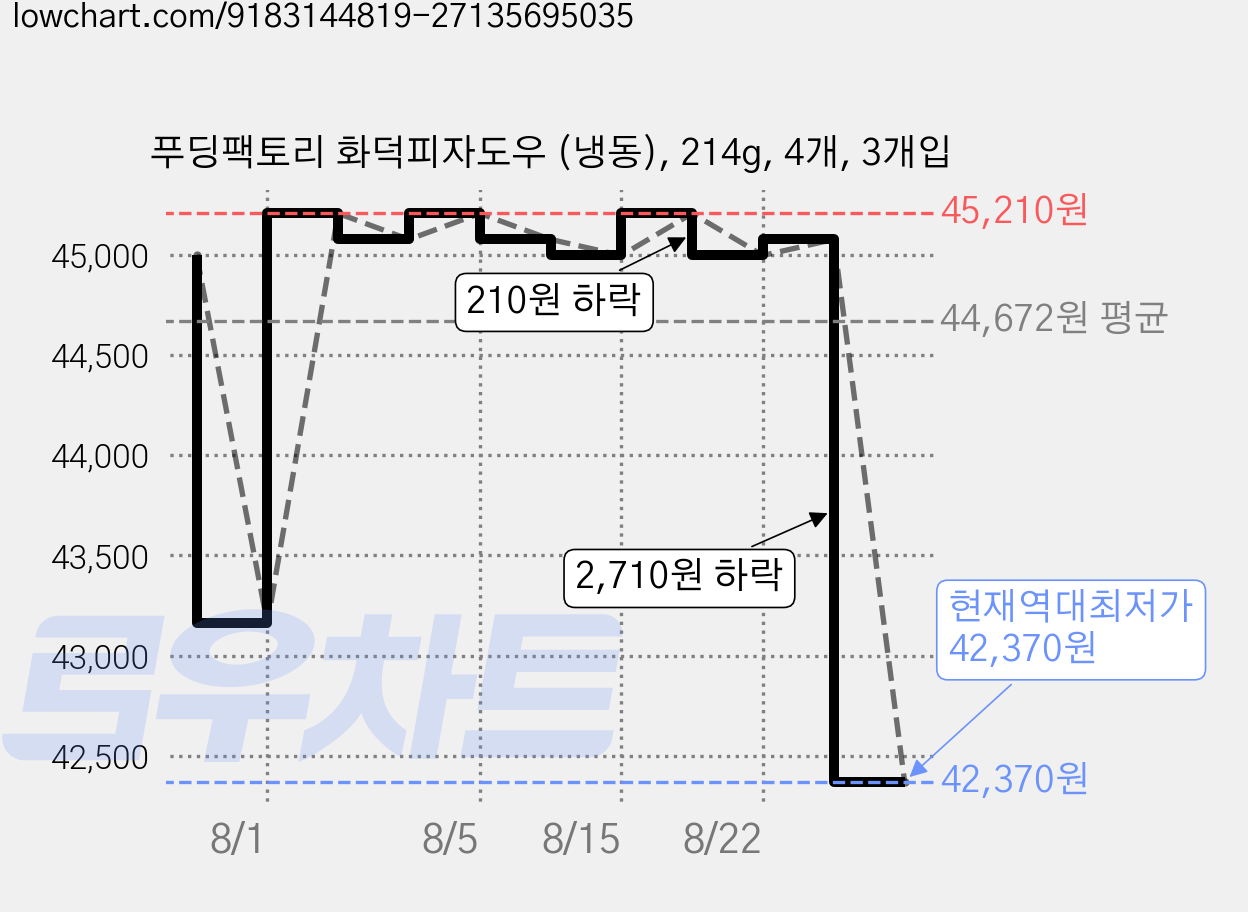 푸딩팩토리 화덕피자도우 (냉동), 214g, 4개, 3개입 가격 변동 차트, 현재가 42,370원, 역대최저가