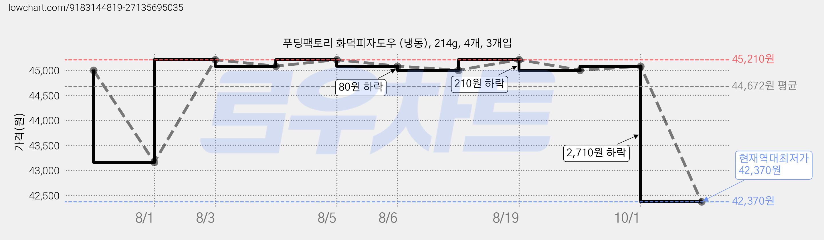 푸딩팩토리 화덕피자도우 (냉동), 214g, 4개, 3개입 가격 변동 차트, 현재가 42,370원, 역대최저가