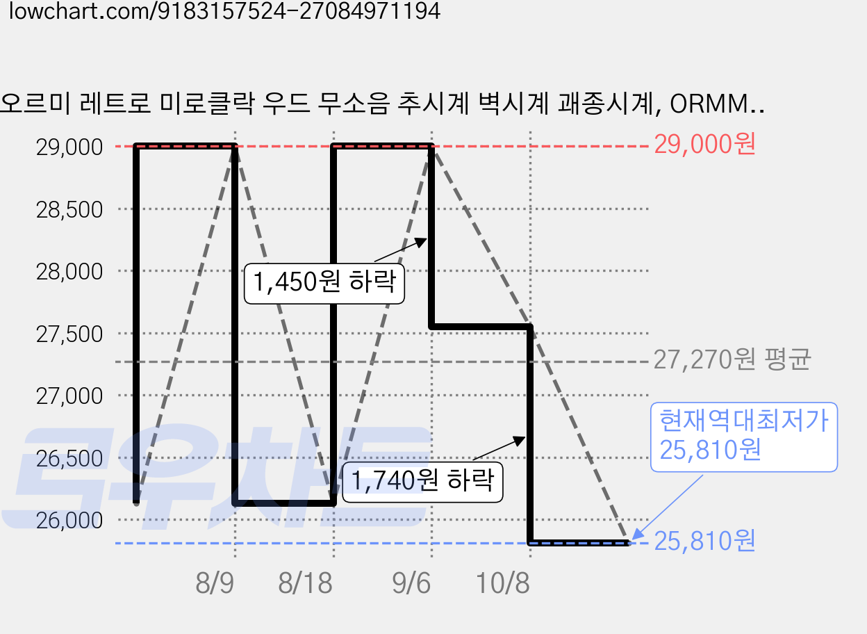 오르미 레트로 미로클락 우드 무소음 추시계 벽시계 괘종시계, ORMMRC(티크), Teak 가격 변동 차트, 현재가 25,810원, 역대최저가