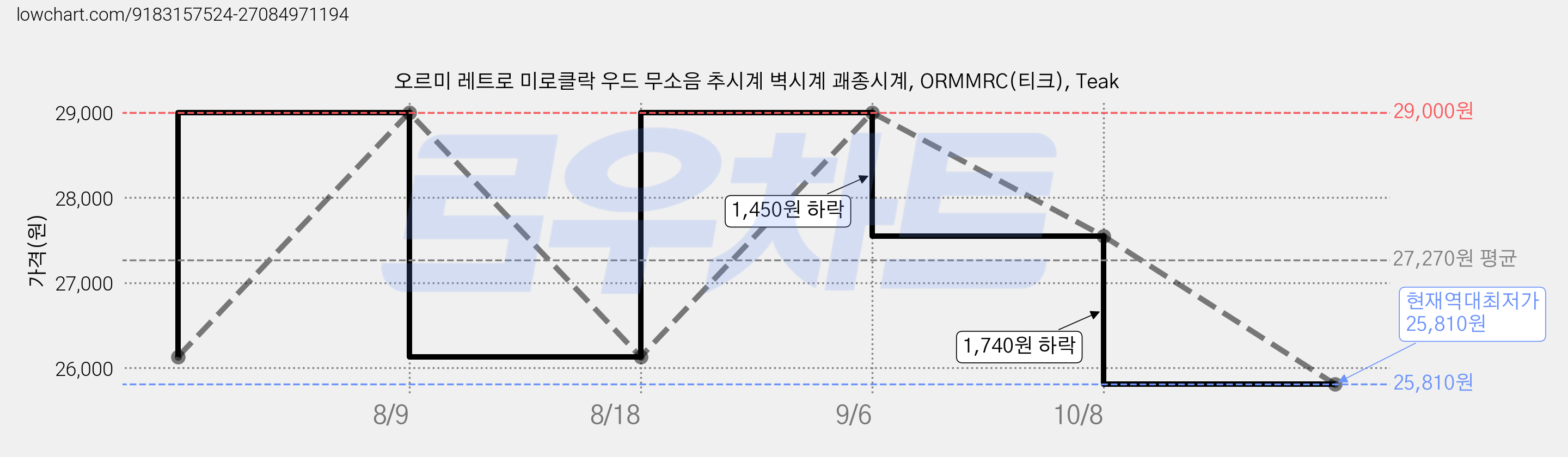 오르미 레트로 미로클락 우드 무소음 추시계 벽시계 괘종시계, ORMMRC(티크), Teak 가격 변동 차트, 현재가 25,810원, 역대최저가