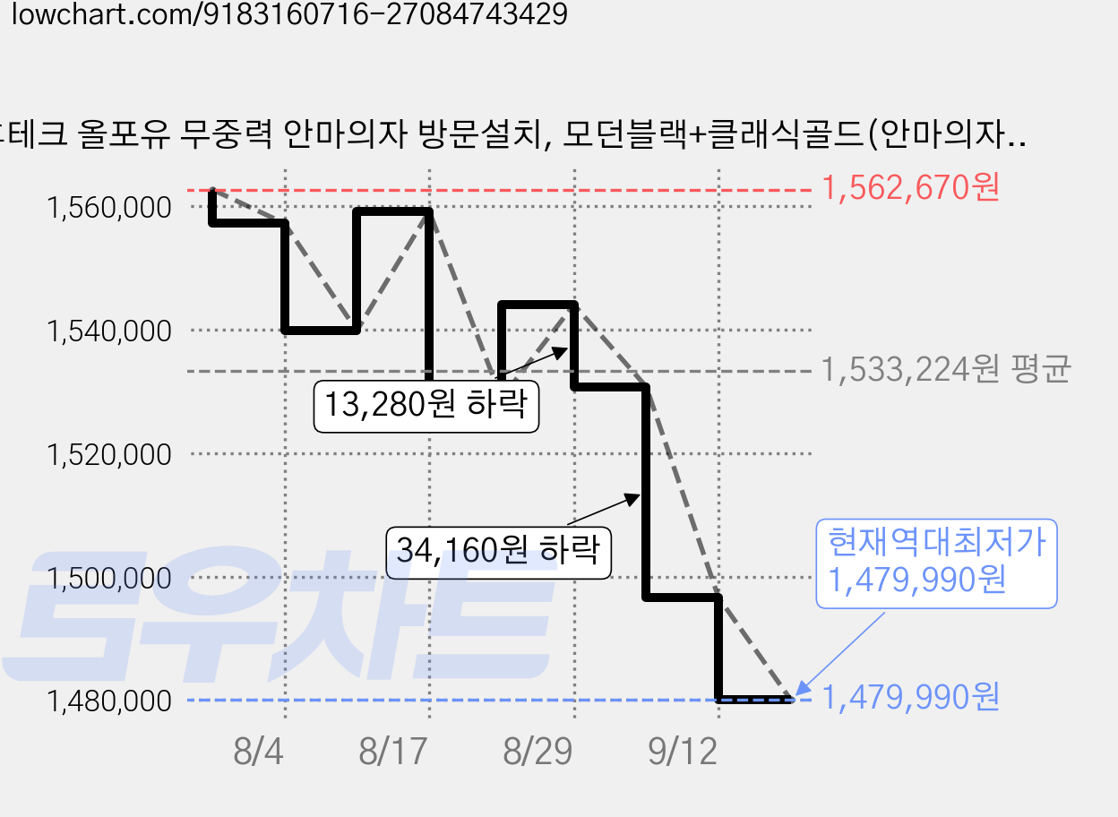휴테크 올포유 무중력 안마의자 방문설치, 모던블랙+클래식골드(안마의자) + 랜덤발송(사각러그), HT-N16 가격 변동 차트, 현재가 1,479,990원, 역대최저가