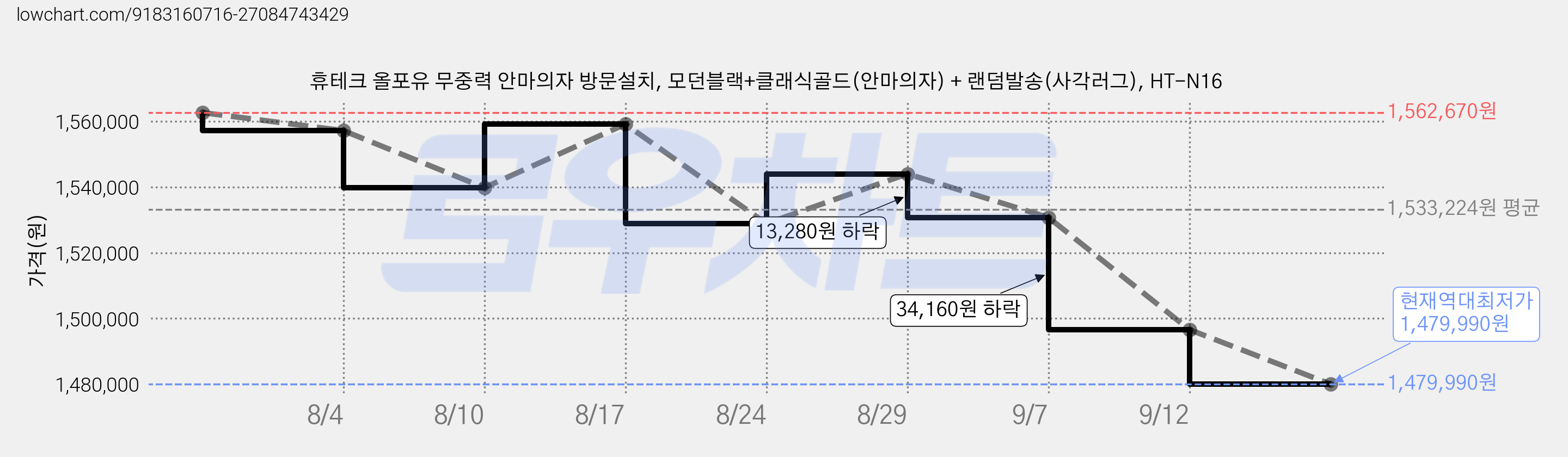 휴테크 올포유 무중력 안마의자 방문설치, 모던블랙+클래식골드(안마의자) + 랜덤발송(사각러그), HT-N16 가격 변동 차트, 현재가 1,479,990원, 역대최저가