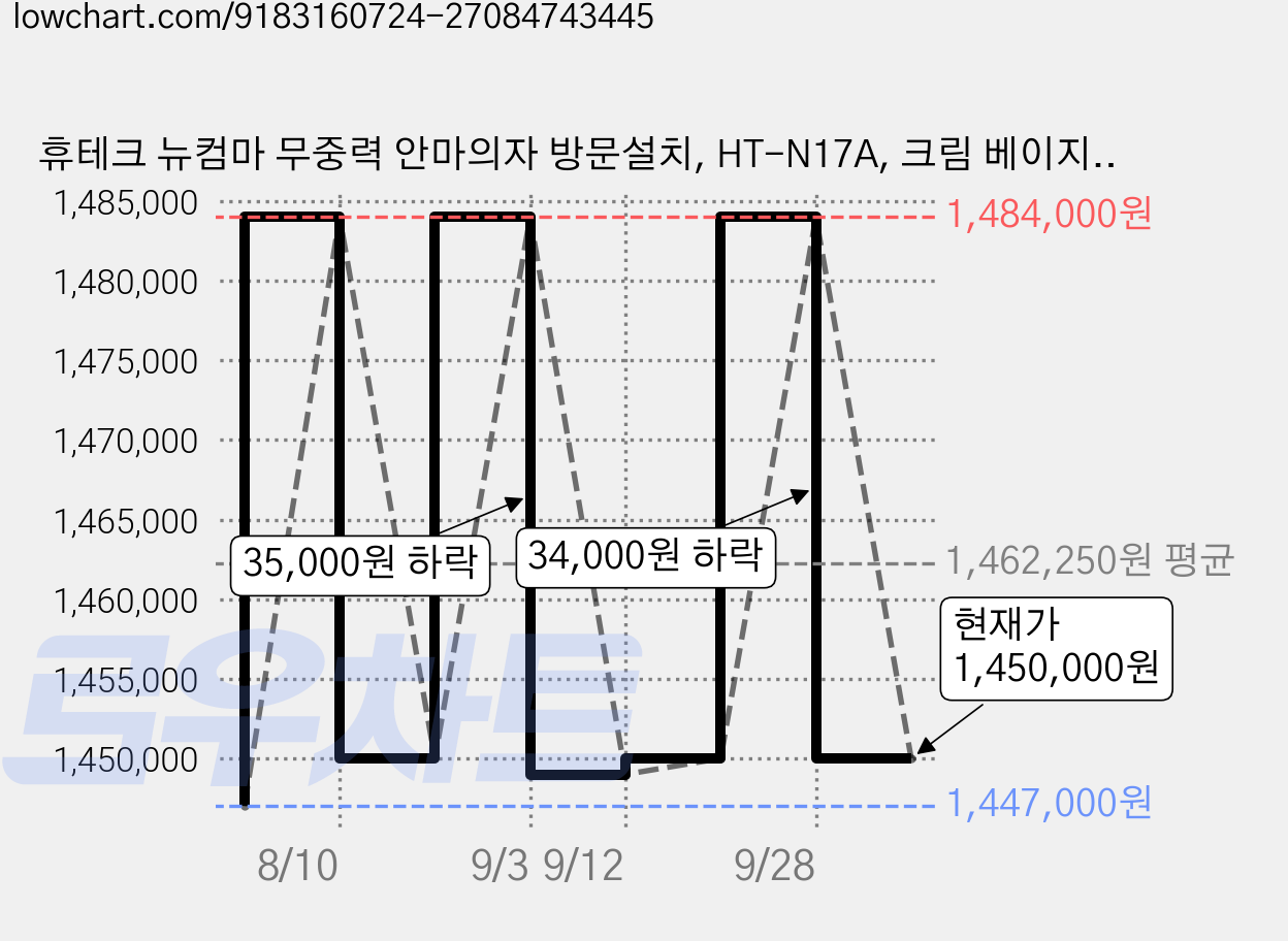 휴테크 뉴컴마 무중력 안마의자 방문설치, HT-N17A, 크림 베이지+샌드 브라운(안마의자) + 랜덤발송(사각러그) 가격 변동 차트, 현재가 1,450,000원, 관측 최저가 1,447,000원