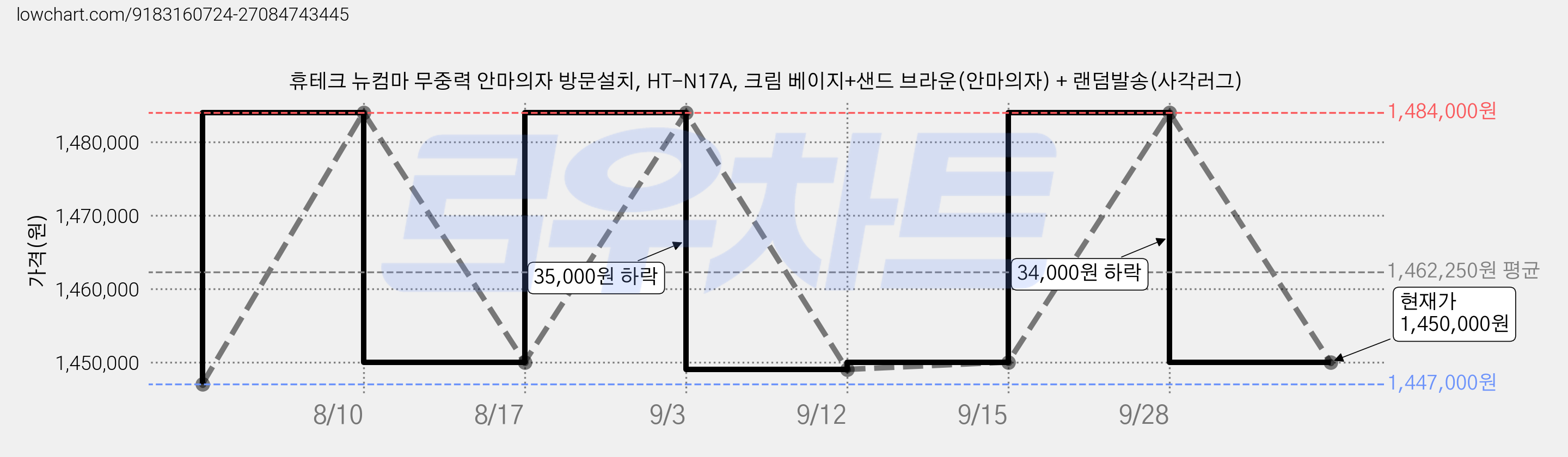 휴테크 뉴컴마 무중력 안마의자 방문설치, HT-N17A, 크림 베이지+샌드 브라운(안마의자) + 랜덤발송(사각러그) 가격 변동 차트, 현재가 1,450,000원, 관측 최저가 1,447,000원