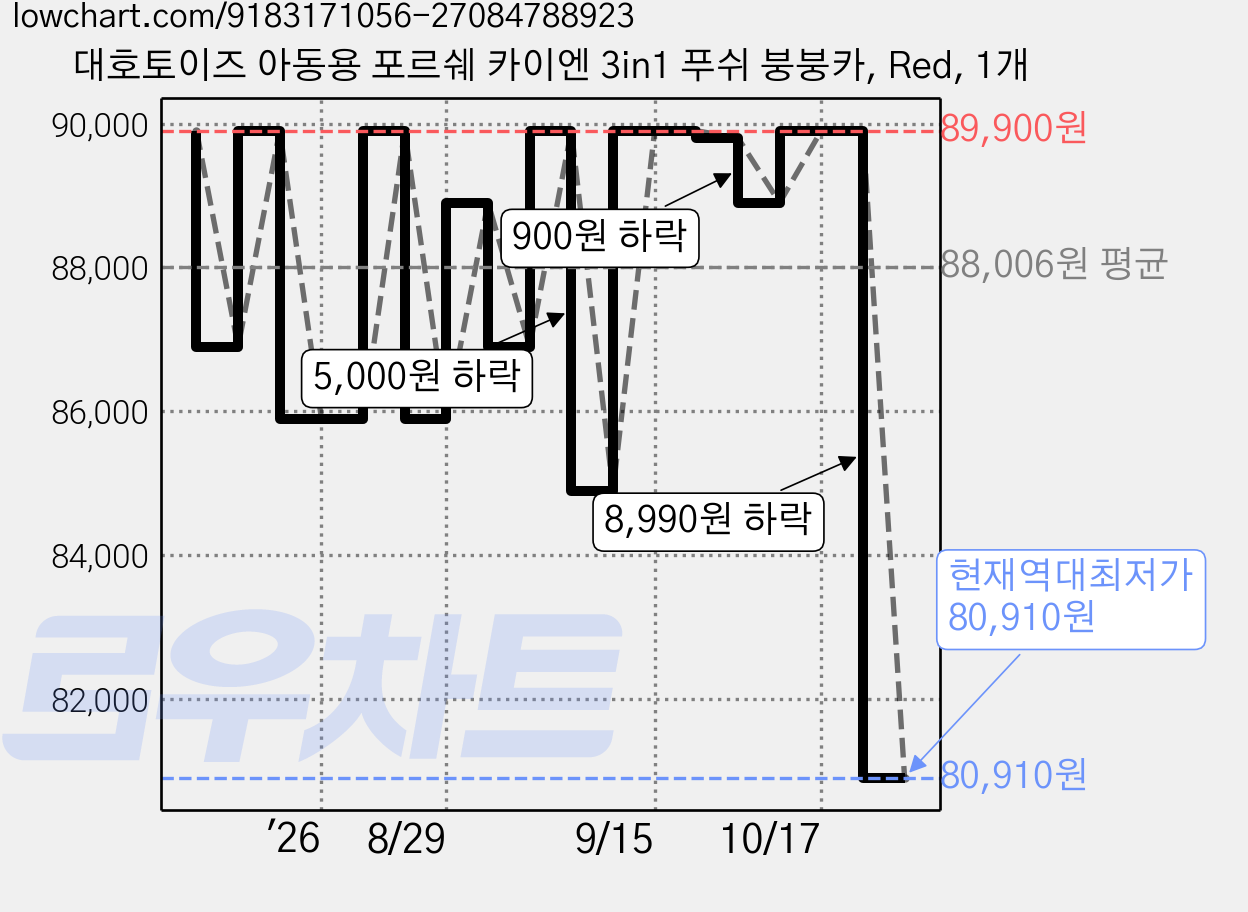 대호토이즈 아동용 포르쉐 카이엔 3in1 푸쉬 붕붕카, Red, 1개 가격 변동 차트, 현재가 80,910원, 역대최저가
