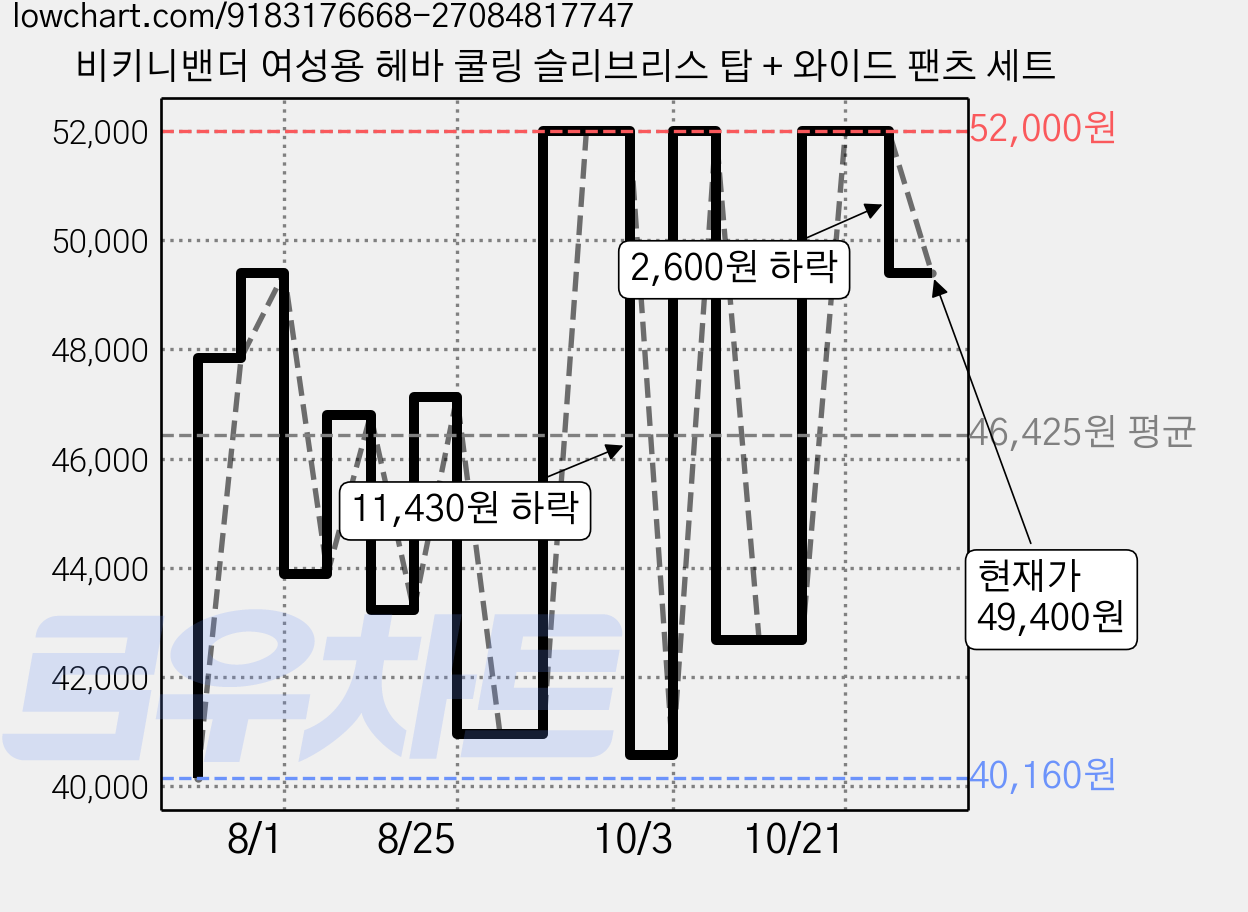 비키니밴더 여성용 헤바 쿨링 슬리브리스 탑 + 와이드 팬츠 세트 가격 변동 차트, 현재가 49,400원, 관측 최저가 40,160원
