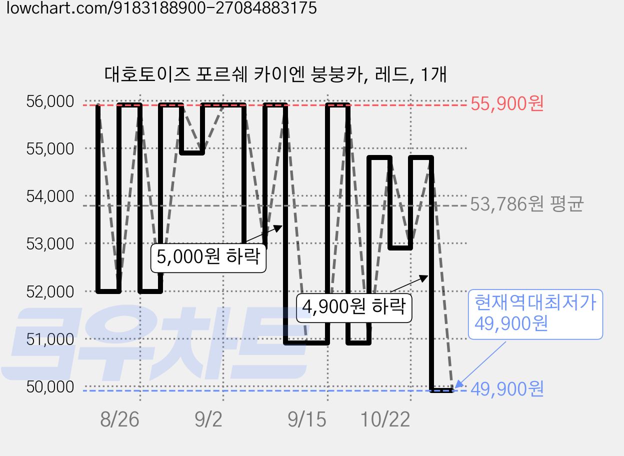 대호토이즈 포르쉐 카이엔 붕붕카, 레드, 1개 가격 변동 차트, 현재가 49,900원, 역대최저가