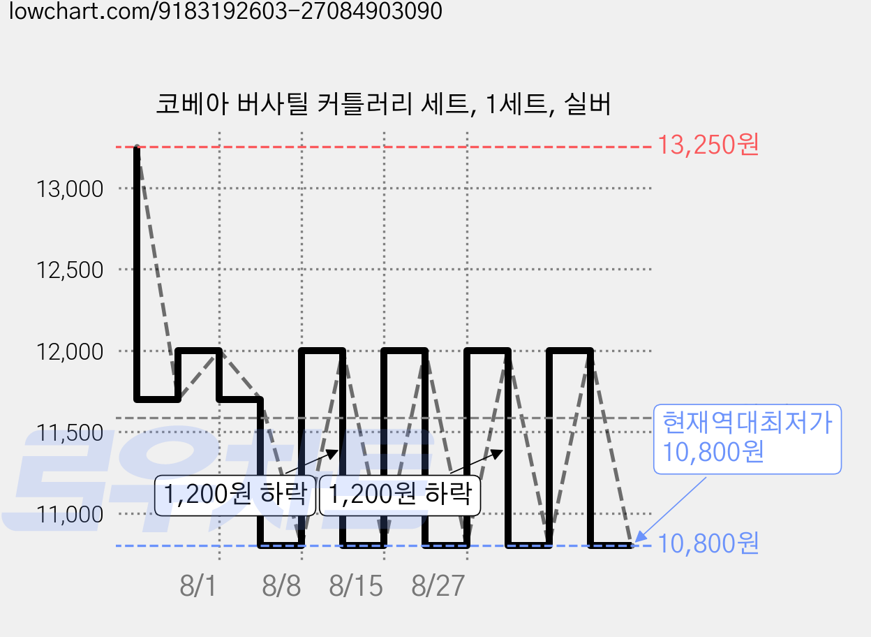 코베아 버사틸 커틀러리 세트, 1세트, 실버 가격 변동 차트, 현재가 10,800원, 역대최저가