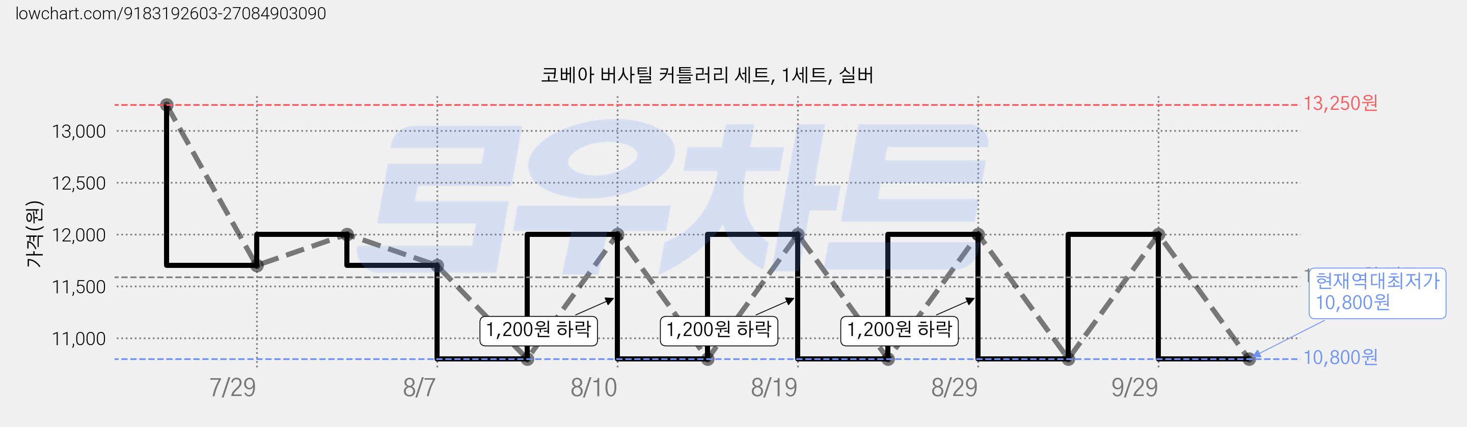 코베아 버사틸 커틀러리 세트, 1세트, 실버 가격 변동 차트, 현재가 10,800원, 역대최저가