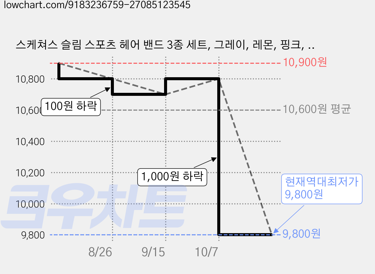 스케쳐스 슬림 스포츠 헤어 밴드 3종 세트, 그레이, 레몬, 핑크, 1세트 가격 변동 차트, 현재가 9,800원, 역대최저가