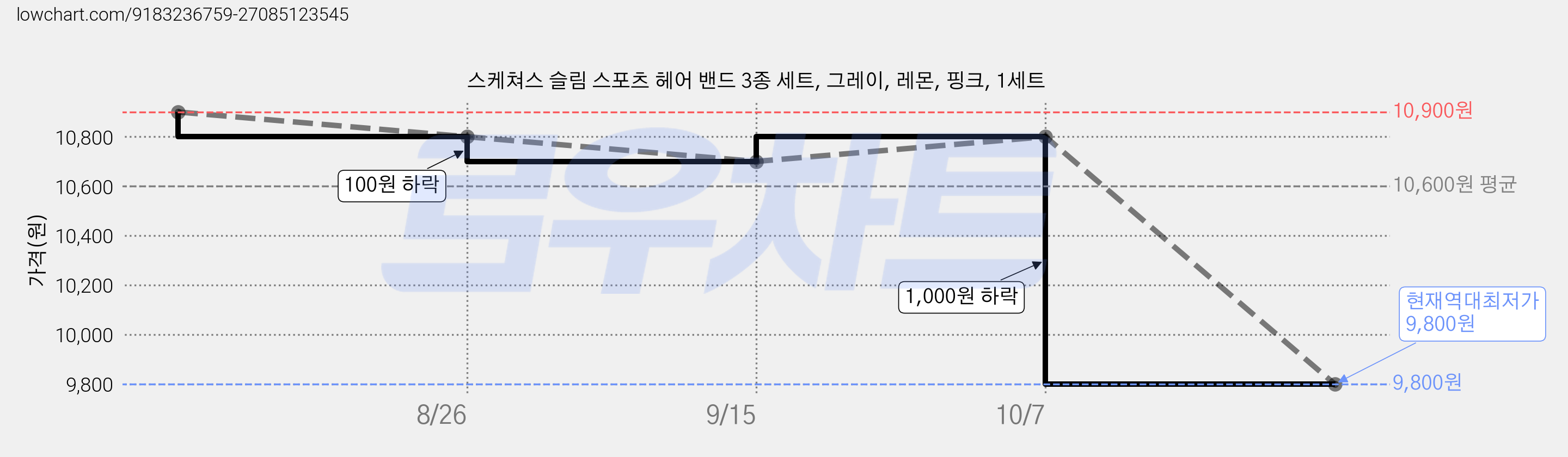스케쳐스 슬림 스포츠 헤어 밴드 3종 세트, 그레이, 레몬, 핑크, 1세트 가격 변동 차트, 현재가 9,800원, 역대최저가