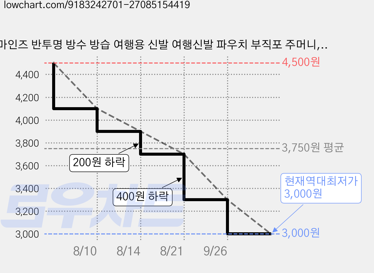 마인즈 반투명 방수 방습 여행용 신발 여행신발 파우치 부직포 주머니, 15개, 흰색 가격 변동 차트, 현재가 3,000원, 역대최저가