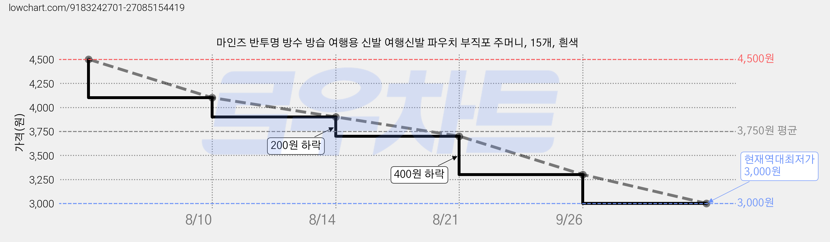 마인즈 반투명 방수 방습 여행용 신발 여행신발 파우치 부직포 주머니, 15개, 흰색 가격 변동 차트, 현재가 3,000원, 역대최저가