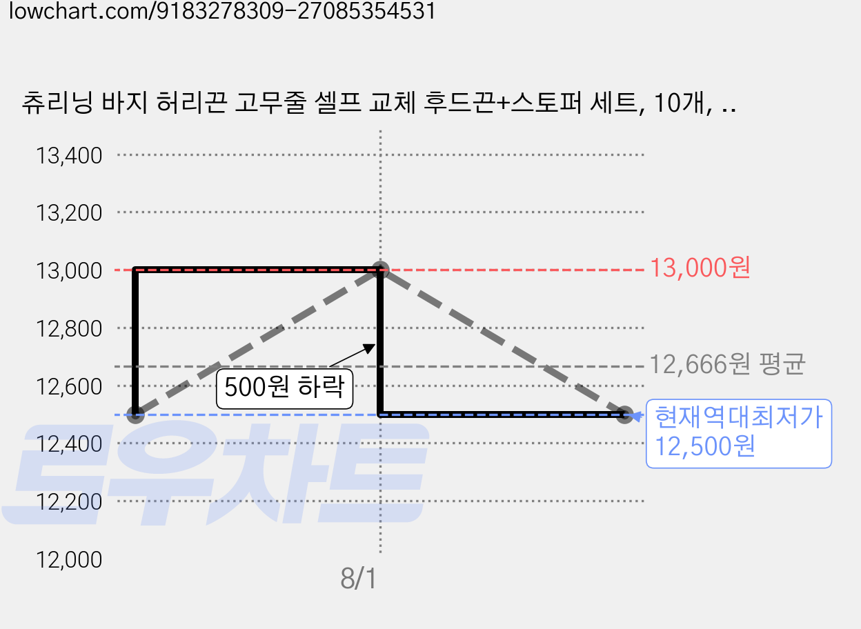 츄리닝 바지 허리끈 고무줄 셀프 교체 후드끈+스토퍼 세트, 10개, 화이트+실버 가격 변동 차트, 현재가 12,500원, 역대최저가