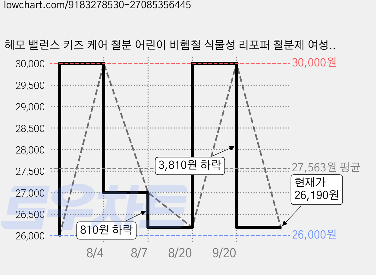 헤모 밸런스 키즈 케어 철분 어린이 비헴철 식물성 리포퍼 철분제 여성 임산부 엽산 청소년, 1개, 30회분 가격 변동 차트, 현재가 26,190원, 관측 최저가 26,000원