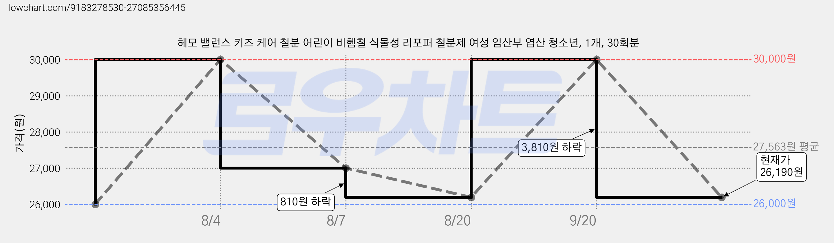 헤모 밸런스 키즈 케어 철분 어린이 비헴철 식물성 리포퍼 철분제 여성 임산부 엽산 청소년, 1개, 30회분 가격 변동 차트, 현재가 26,190원, 관측 최저가 26,000원