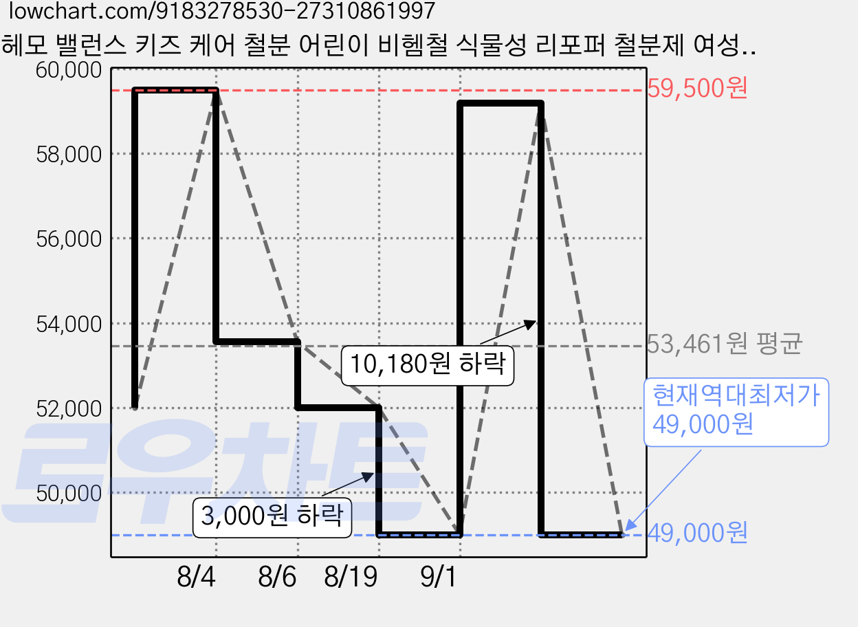 헤모 밸런스 키즈 케어 철분 어린이 비헴철 식물성 리포퍼 철분제 여성 임산부 엽산 청소년, 2개, 30회분 가격 변동 차트, 현재가 49,000원, 역대최저가