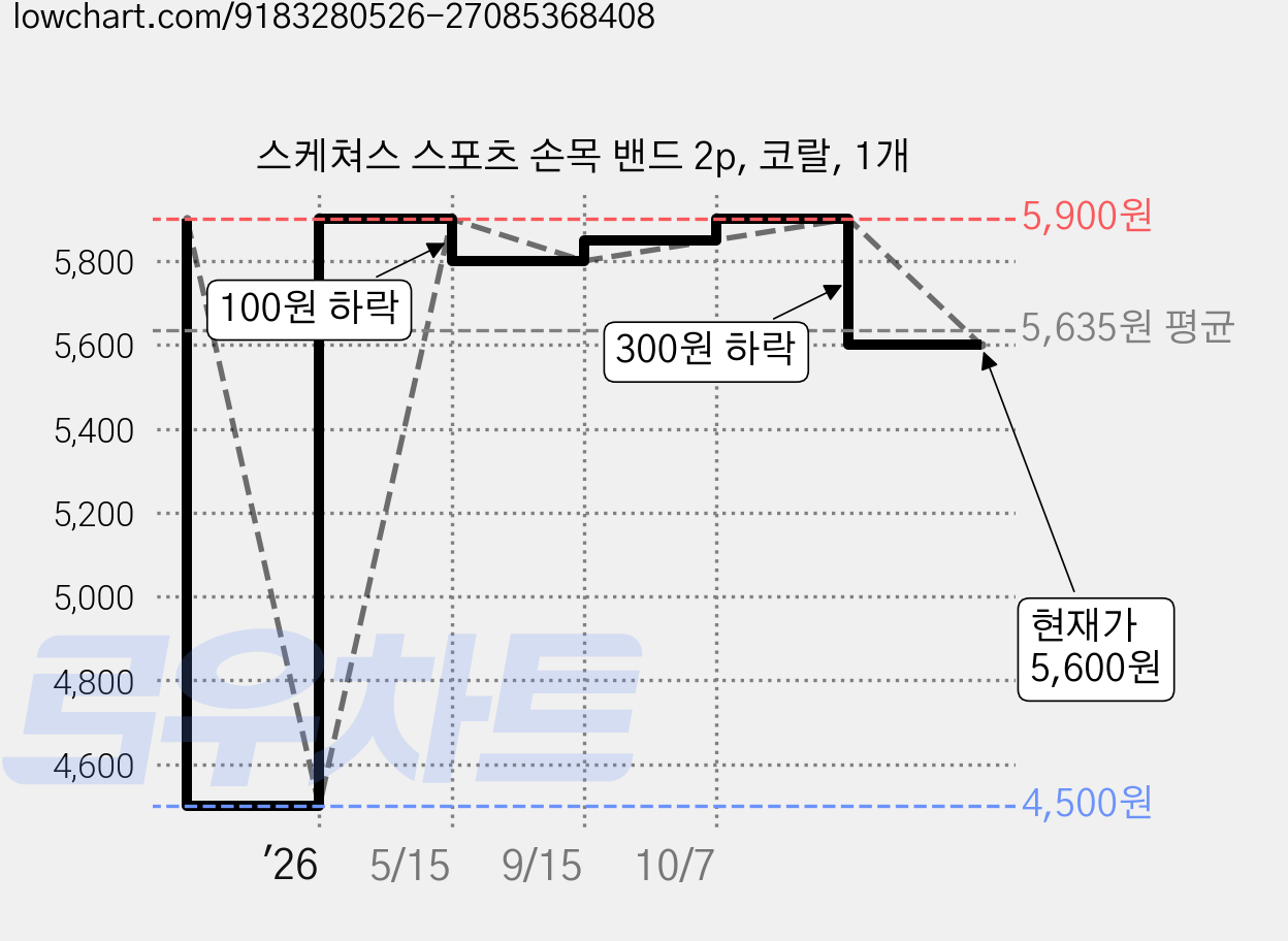 스케쳐스 스포츠 손목 밴드 2p, 코랄, 1개 가격 변동 차트, 현재가 5,600원, 관측 최저가 4,500원