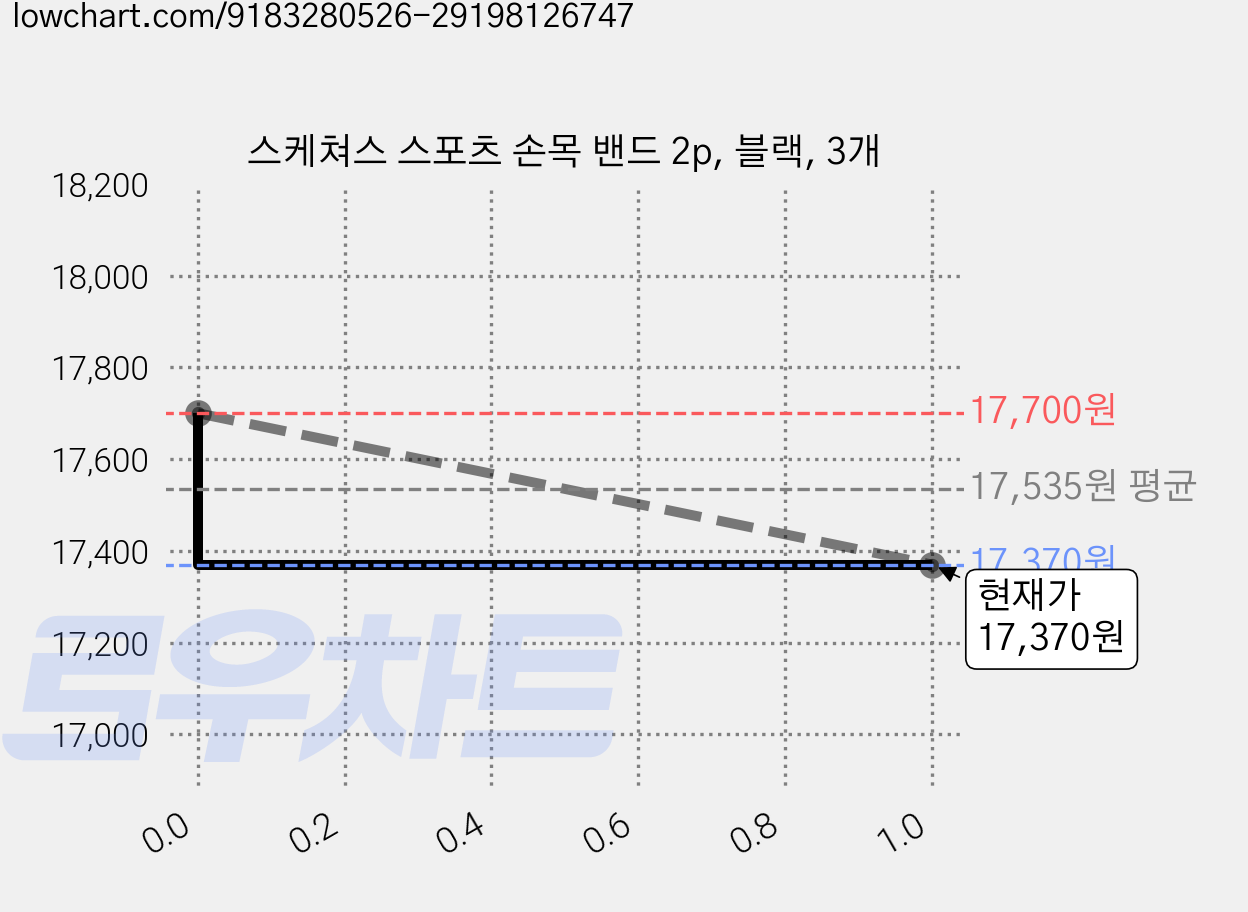 스케쳐스 스포츠 손목 밴드 2p, 블랙, 3개 가격 변동 차트, 현재가 16,800원, 역대최저가