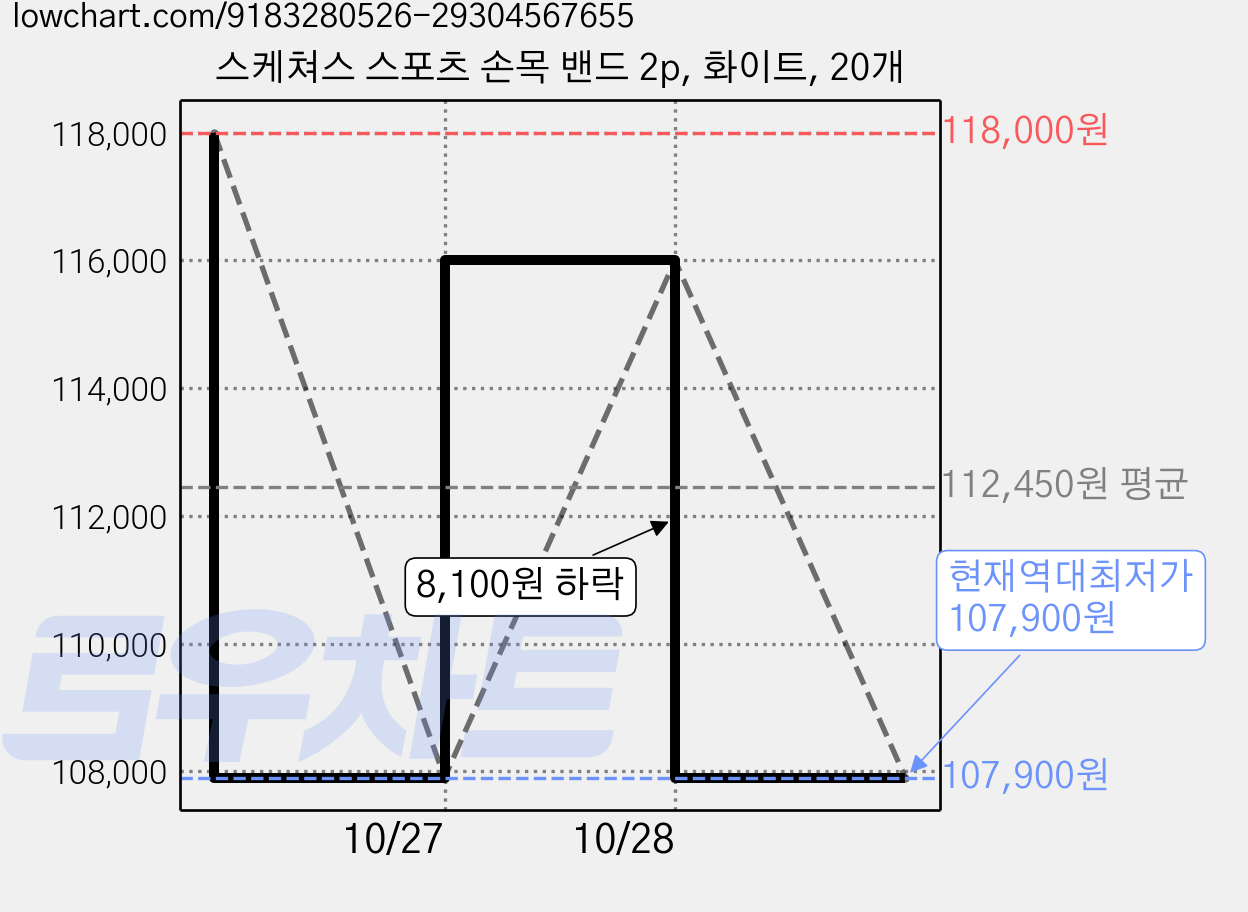 스케쳐스 스포츠 손목 밴드 2p, 화이트, 20개 가격 변동 차트, 현재가 107,900원, 역대최저가
