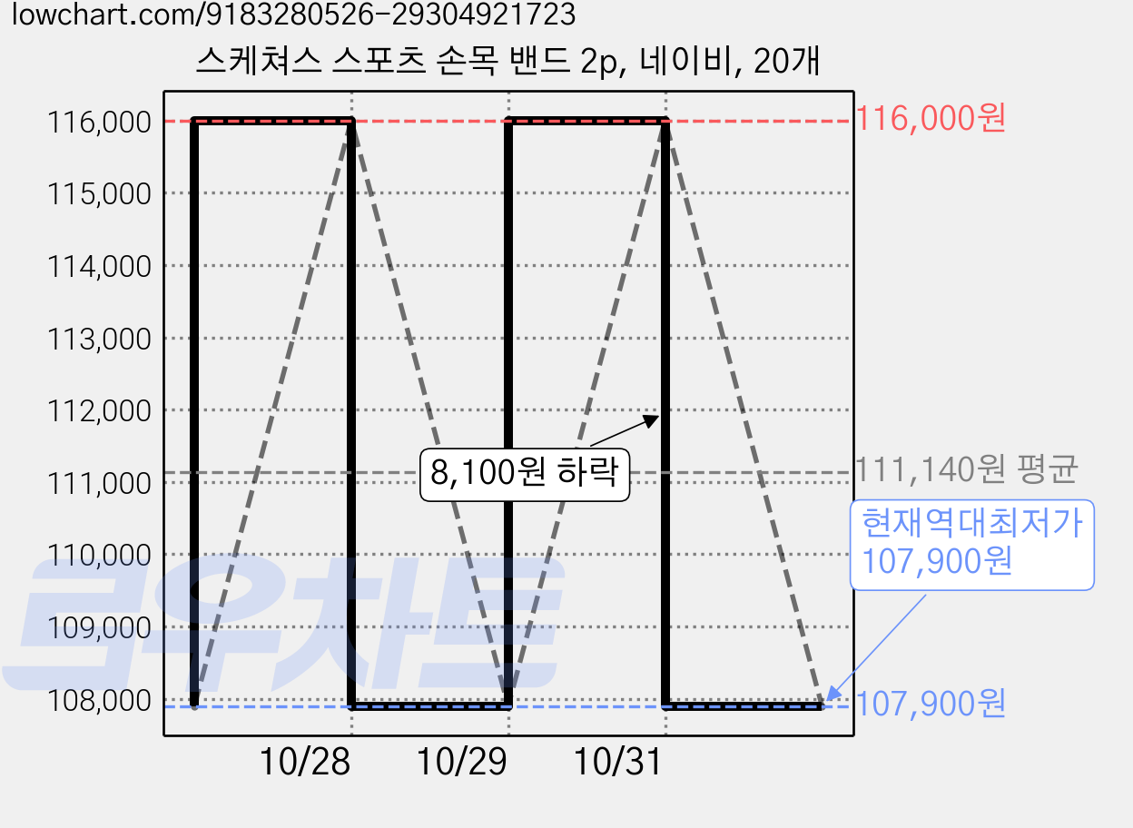 스케쳐스 스포츠 손목 밴드 2p, 네이비, 20개 가격 변동 차트, 현재가 107,900원, 역대최저가