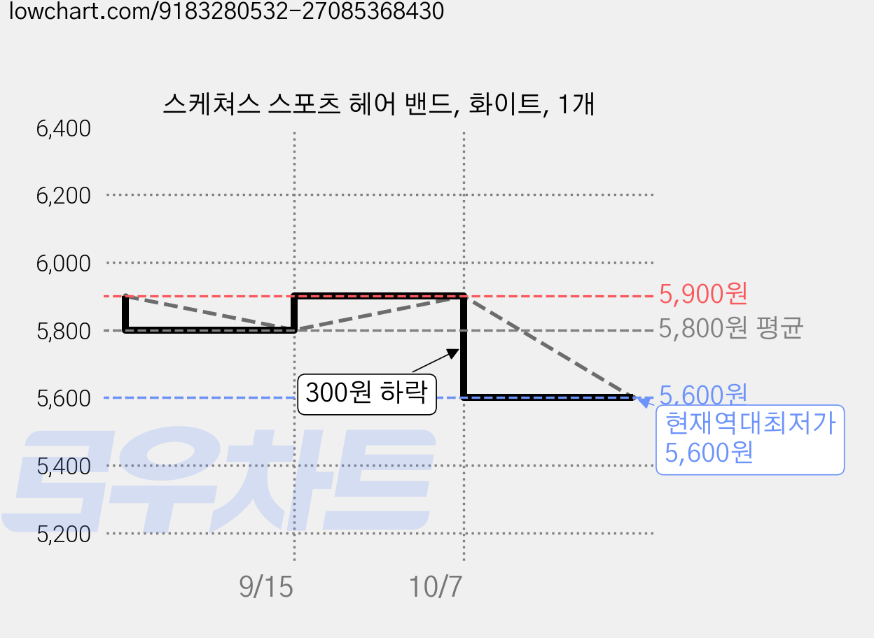 스케쳐스 스포츠 헤어 밴드, 화이트, 1개 가격 변동 차트, 현재가 5,600원, 역대최저가