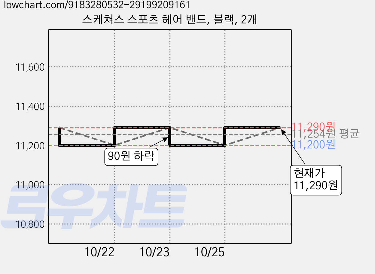 스케쳐스 스포츠 헤어 밴드, 블랙, 2개 가격 변동 차트, 현재가 11,290원, 관측 최저가 10,520원