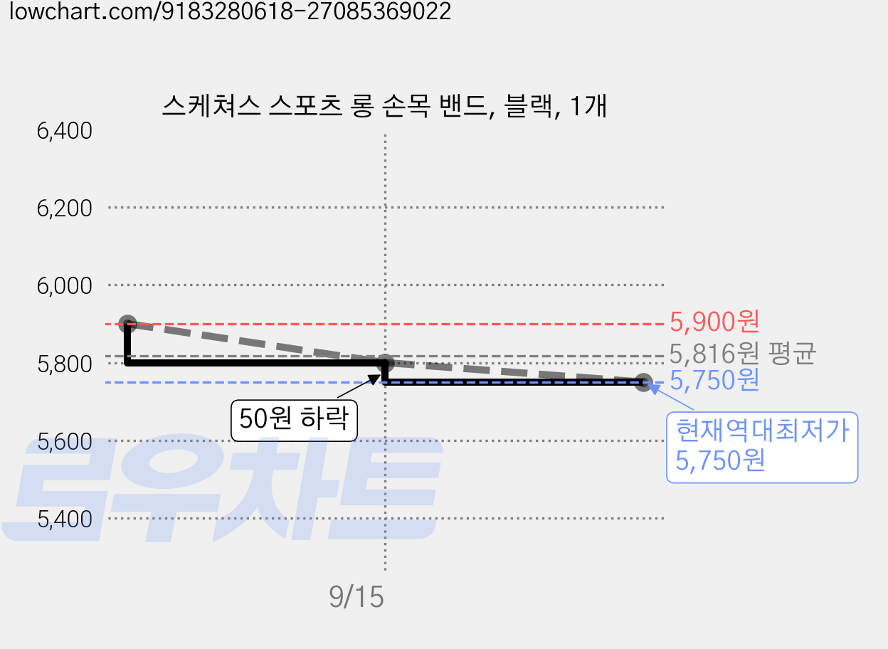 스케쳐스 스포츠 롱 손목 밴드, 블랙, 1개 가격 변동 차트, 현재가 5,750원, 역대최저가