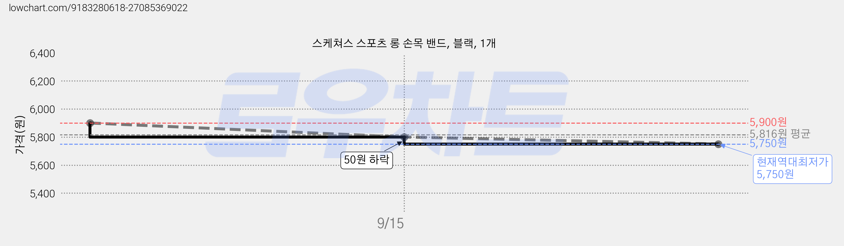 스케쳐스 스포츠 롱 손목 밴드, 블랙, 1개 가격 변동 차트, 현재가 5,750원, 역대최저가