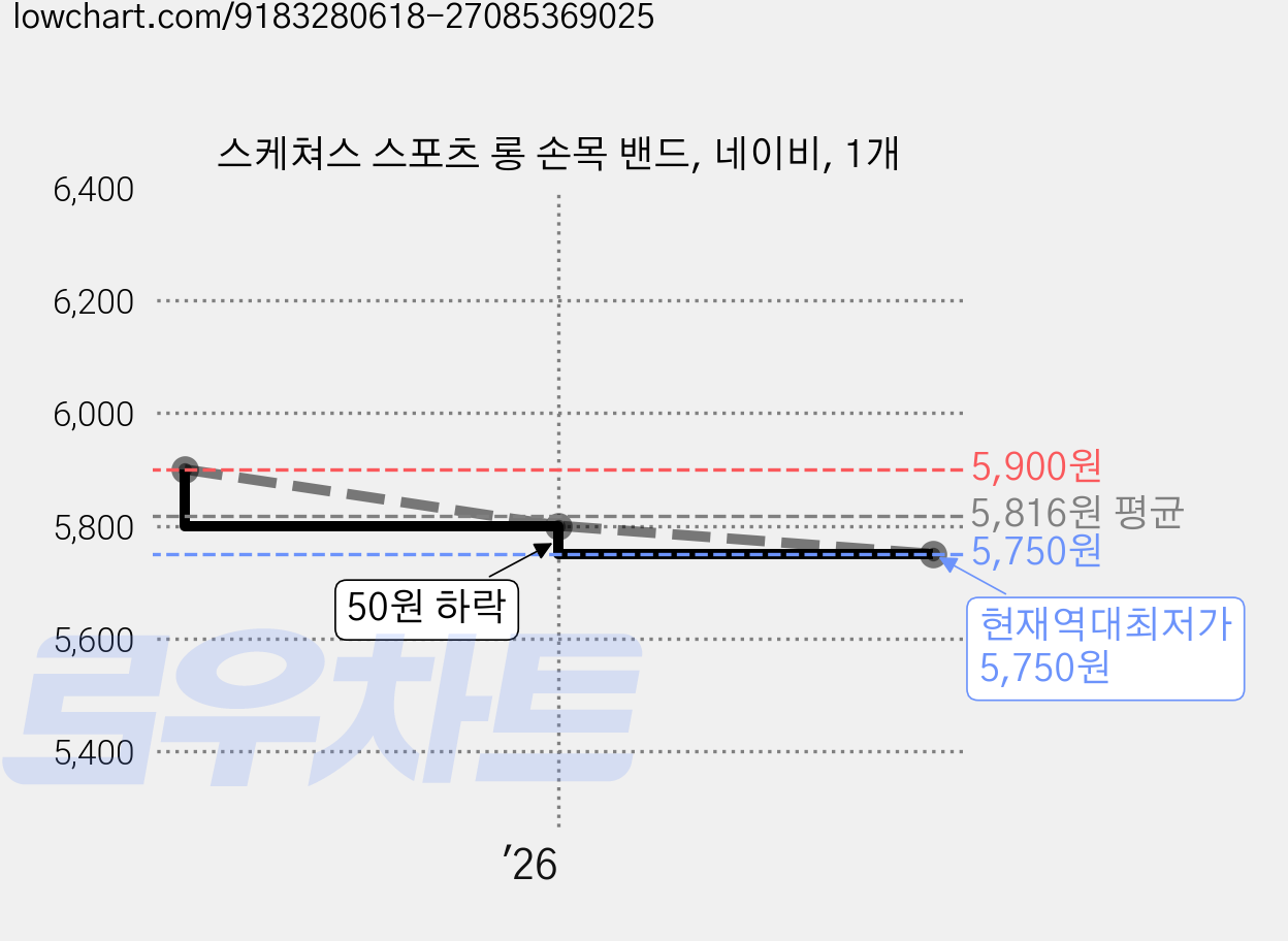 스케쳐스 스포츠 롱 손목 밴드, 네이비, 1개 가격 변동 차트, 현재가 5,750원, 역대최저가