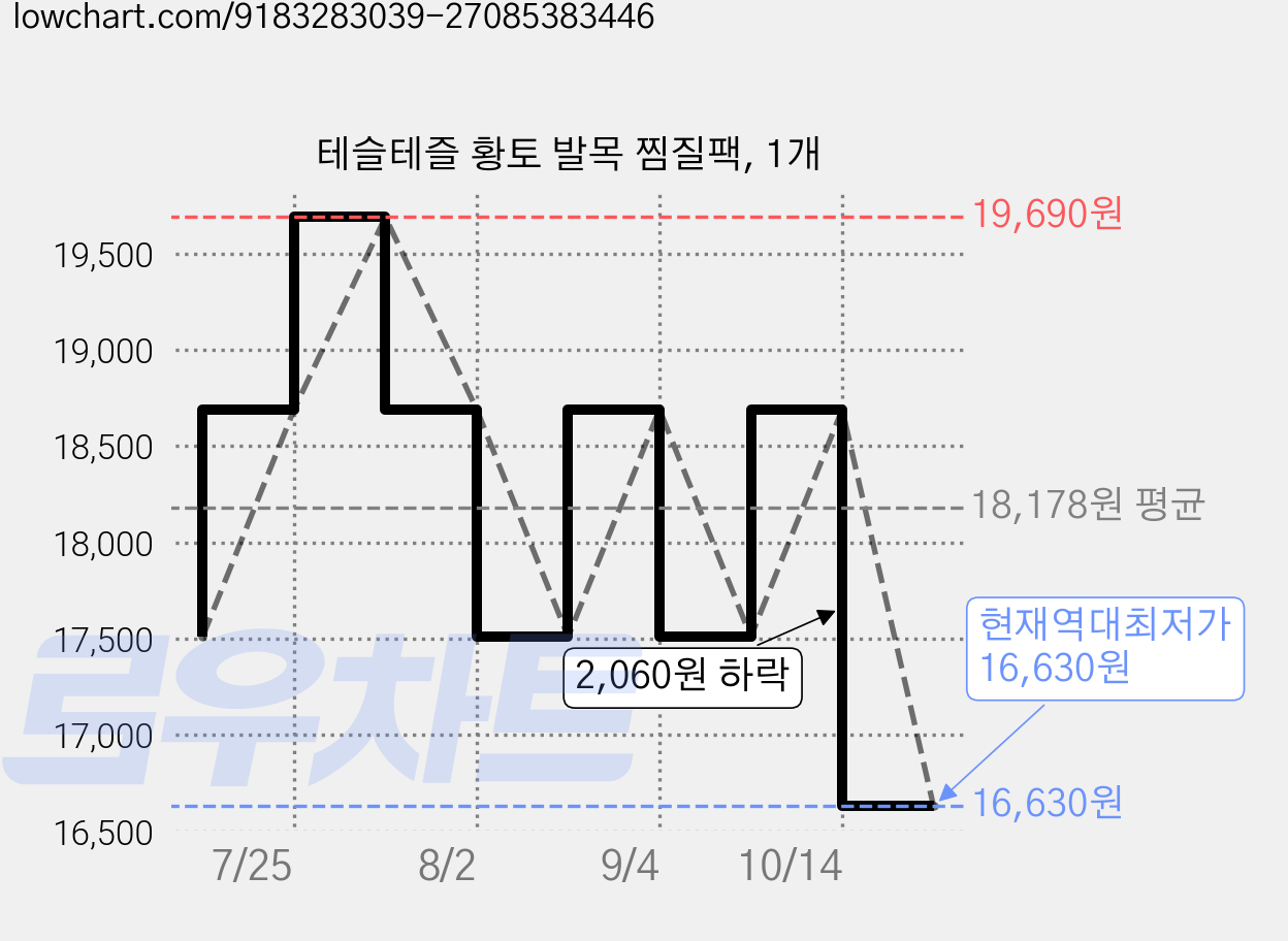 테슬테즐 황토 발목 찜질팩, 1개 가격 변동 차트, 현재가 16,630원, 역대최저가