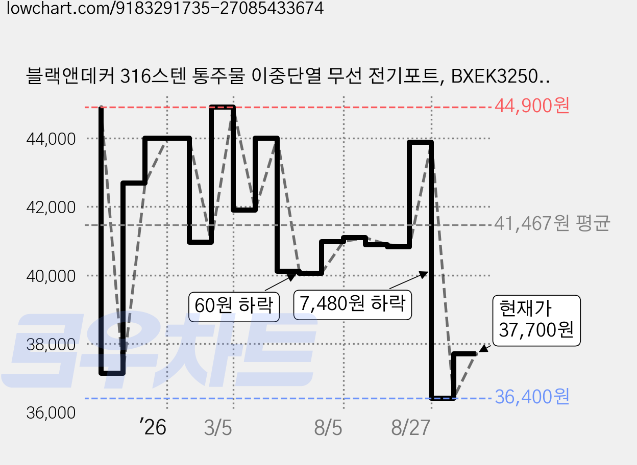 블랙앤데커 316스텐 통주물 이중단열 무선 전기포트, BXEK3250-A 가격 변동 차트, 현재가 37,700원, 관측 최저가 36,400원