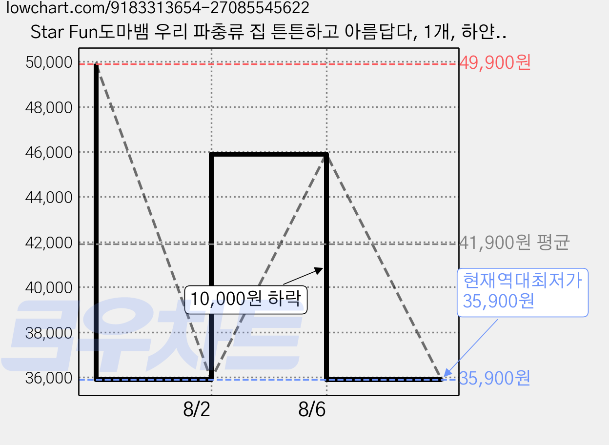 Star Fun도마뱀 우리 파충류 집 튼튼하고 아름답다, 1개, 하얀색 가격 변동 차트, 현재가 35,900원, 역대최저가