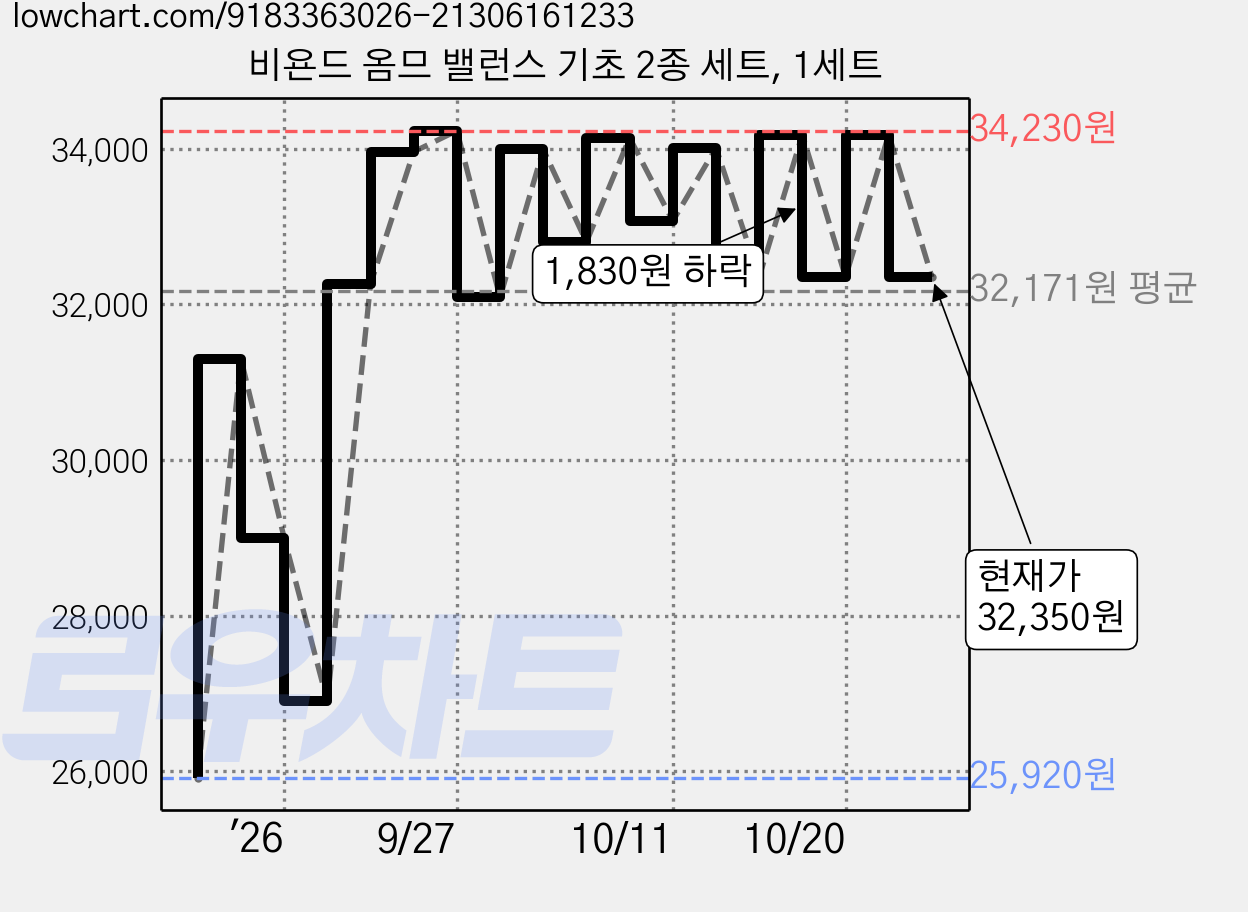 비욘드 옴므 밸런스 기초 2종 세트, 1세트 가격 변동 차트, 현재가 32,350원, 관측 최저가 25,920원