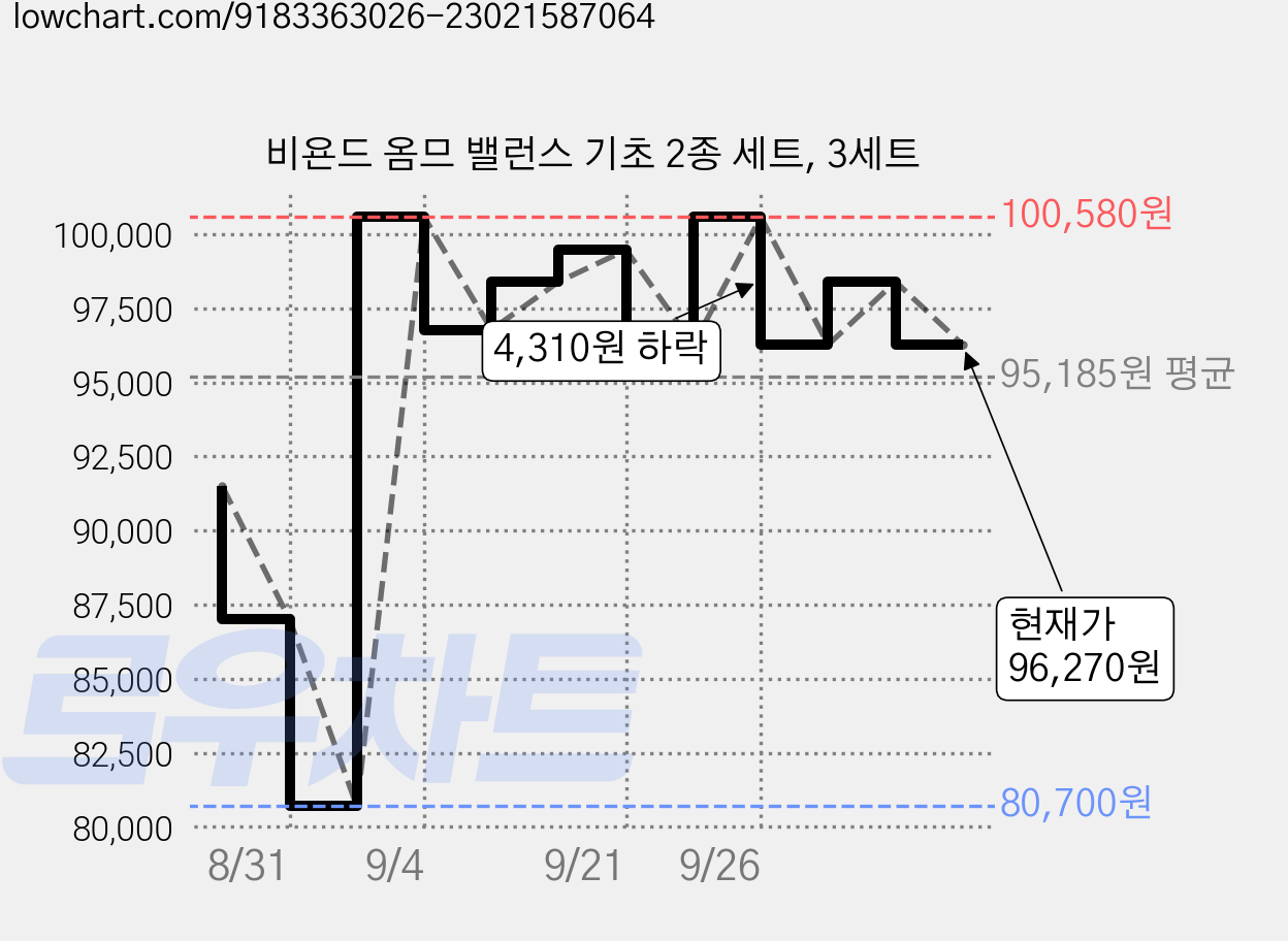 비욘드 옴므 밸런스 기초 2종 세트, 3세트 가격 변동 차트, 현재가 96,270원, 관측 최저가 80,700원