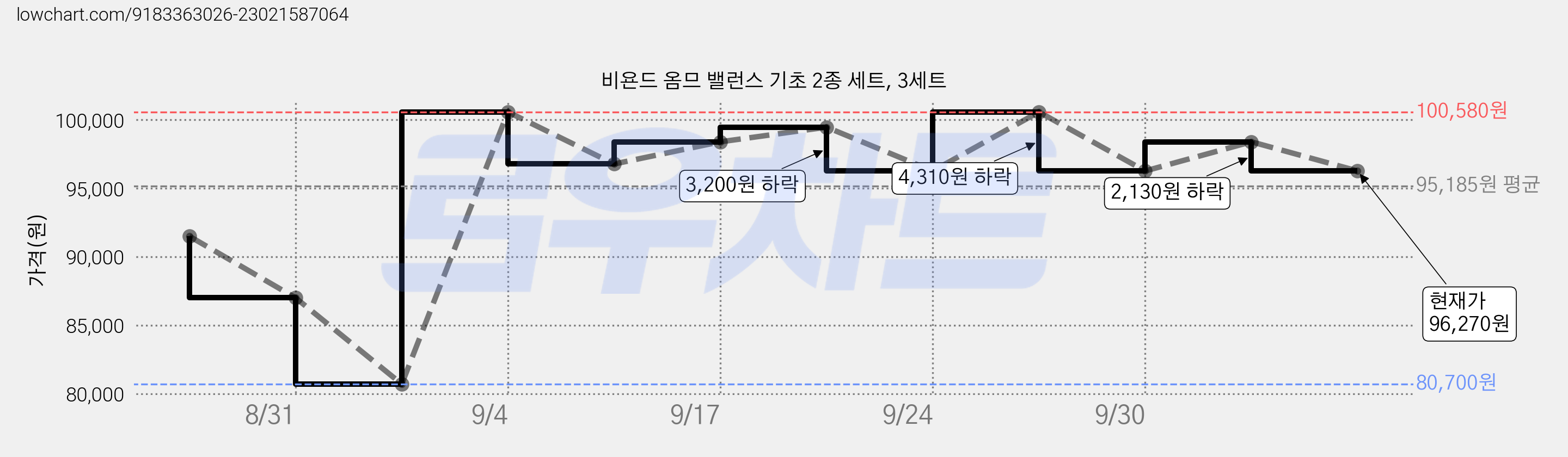 비욘드 옴므 밸런스 기초 2종 세트, 3세트 가격 변동 차트, 현재가 96,270원, 관측 최저가 80,700원
